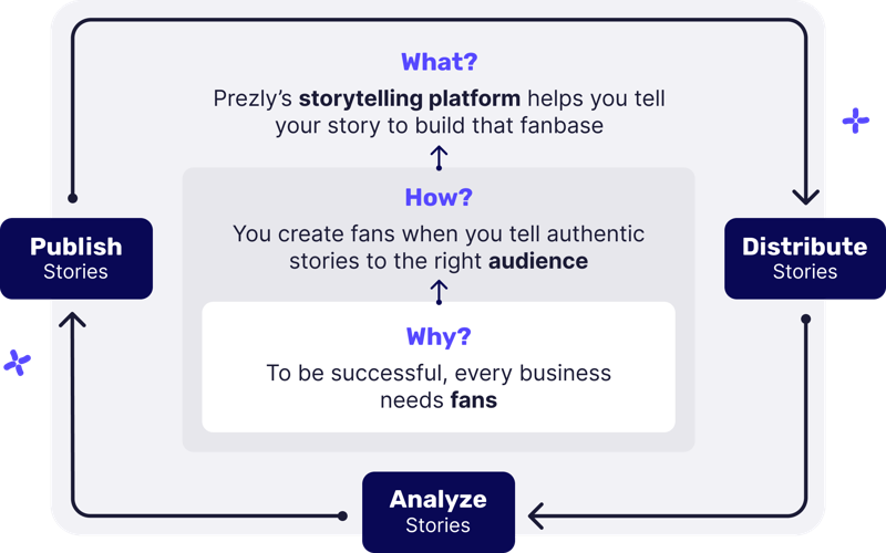 prezly storytelling platform circle