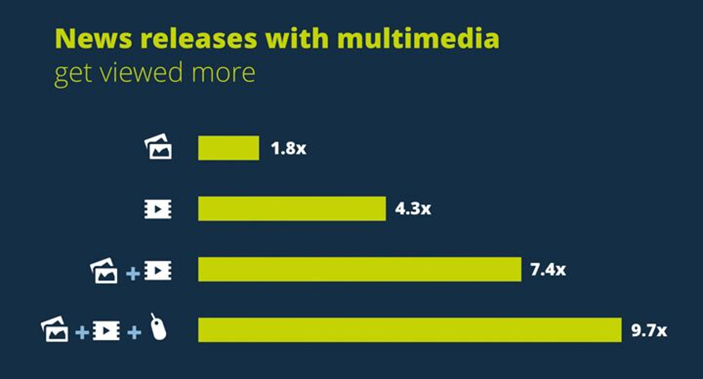PR Newswire: Multimedia news releases get more views